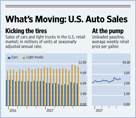 Отчет за ноябрь по продажам авто в США.