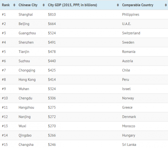 35 городов Китая как экономики стран мира. Инфографика.