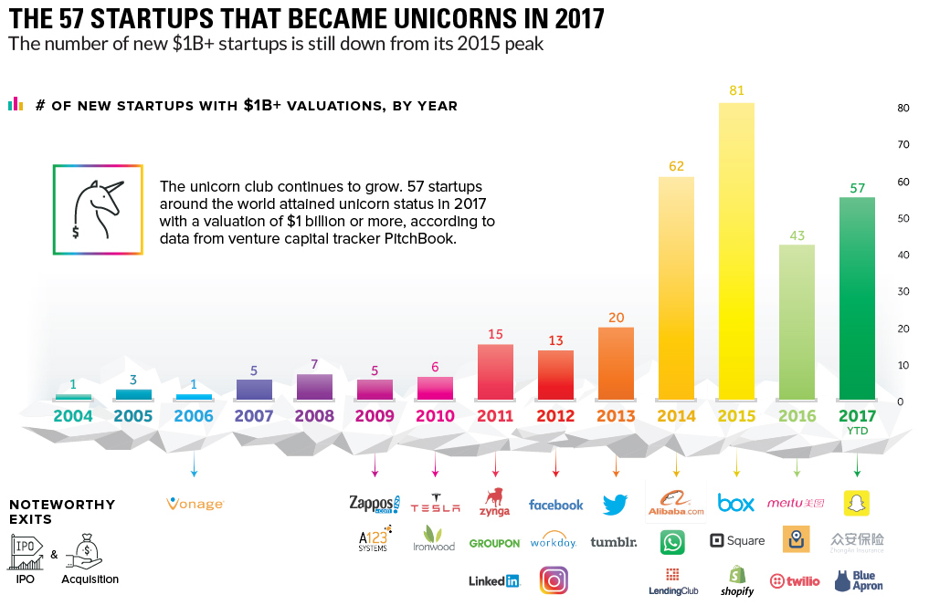 Стартапы список. Единорог стартап. Примеры стартапов. Unicorn Club CBINSIGHTS 2020. Характеристики стартапов.