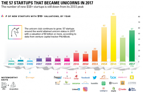 Инфографика. 57 стартапов в 2017-м году стоимостью больше миллиарда.