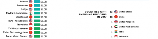 Инфографика. 57 стартапов в 2017-м году стоимостью больше миллиарда.