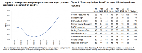 Расходы сланцевых компаний США отчет от Al Rajhi Capital.
