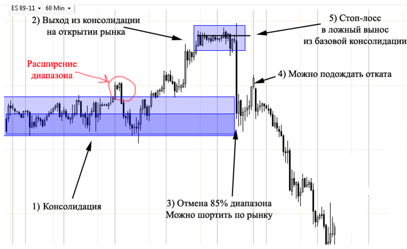 Консолидация рынка. Зона консолидации в трейдинге. Пробой консолидации. Фаза консолидации в трейдинге.