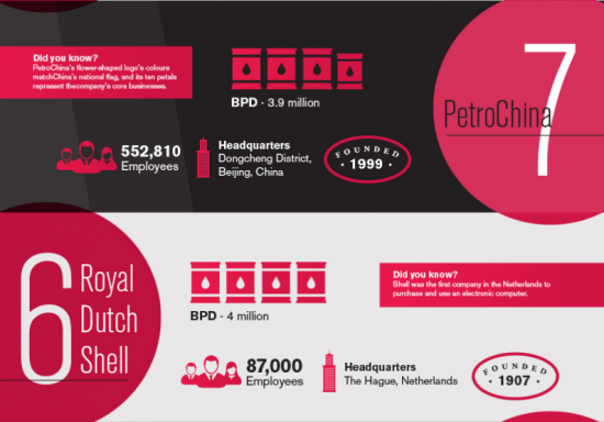 Инфографика. Топ 10 нефтегазовых компаний мира.