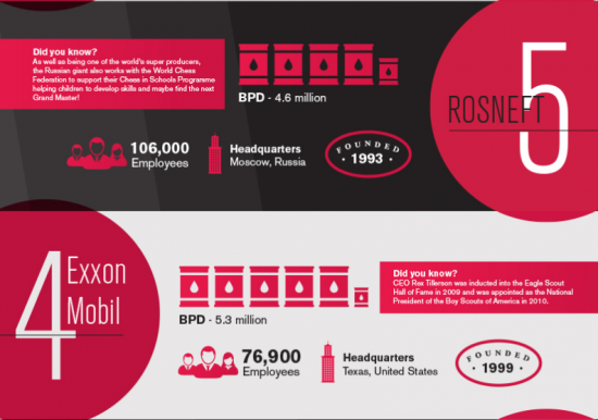 Инфографика. Топ 10 нефтегазовых компаний мира.