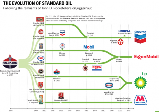 Инфографика. Эволюция компании Standard Oil.