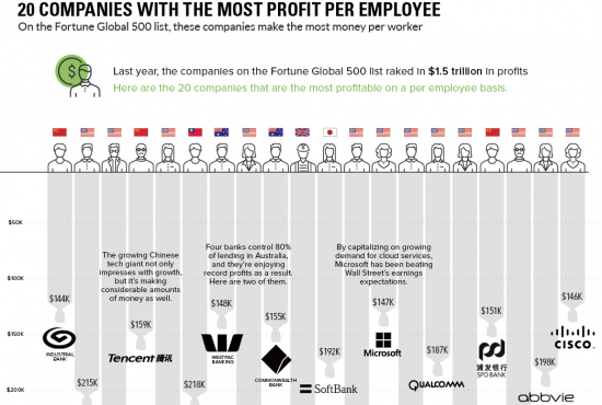 Топ 20 компаний с наибольшей прибылью на одного сотрудника.