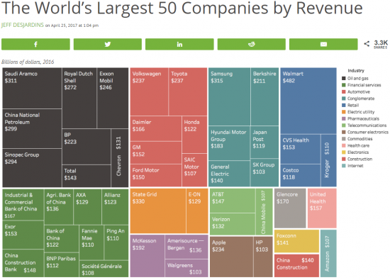 Инфографика. 50 крупнейших компаний по выручке .