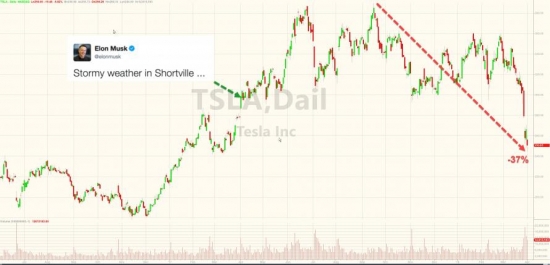 Bloomberg: Начало второго квартала худшее для акций с Великой депрессии.