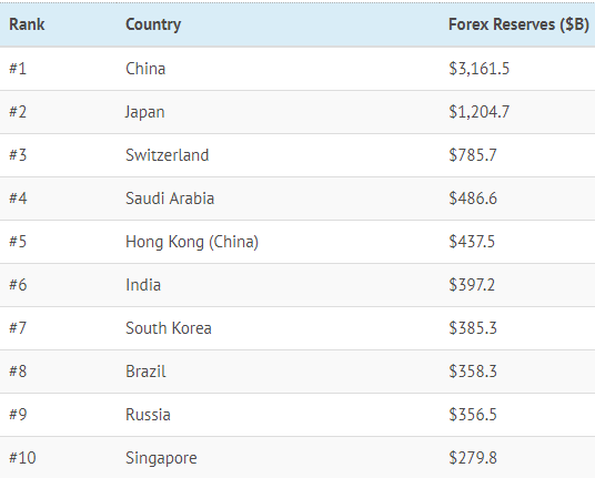 Инфографика. Страны с наибольшими валютными резервами.