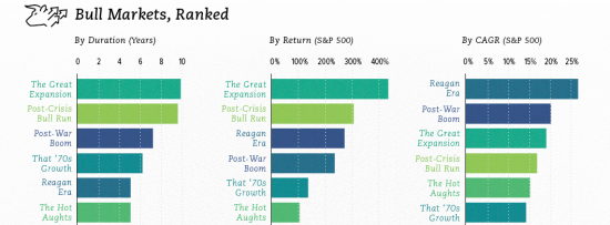Инфографика. Бычьи рынки современной эпохи.