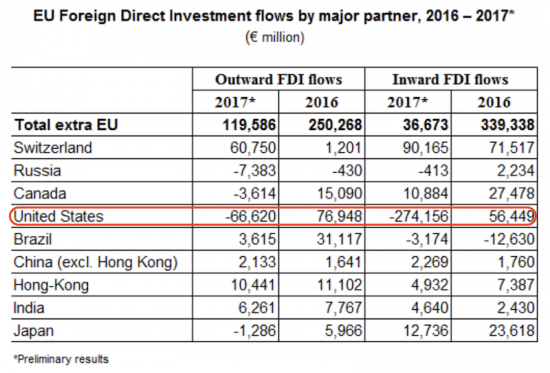 Европу сливают. Размер иностранных инвестиций.
