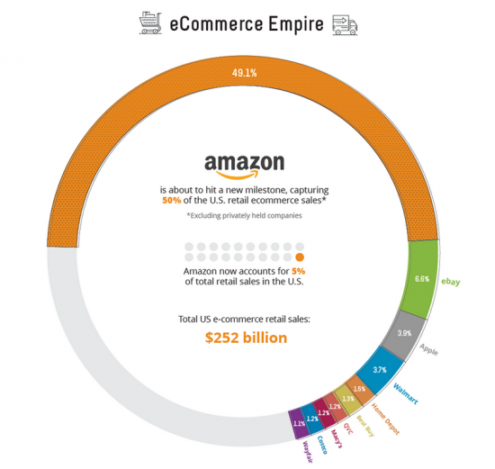 Amazon и онлайн торговля.
