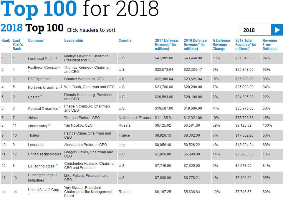 Рейтинг 100. Топ 100 компаний. Топ 100 компаний мира. Топ-100 крупнейших компаний мира. Топ 100 предприятий России.