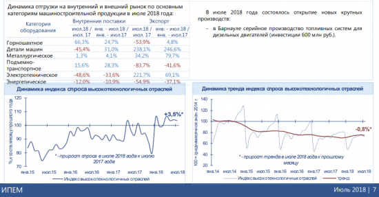 Промышленность России: итоги 7 месяцев 2018 года