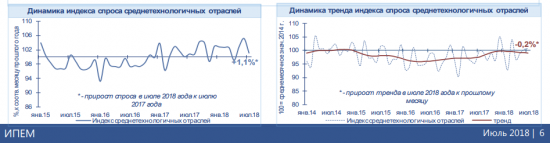 Промышленность России: итоги 7 месяцев 2018 года