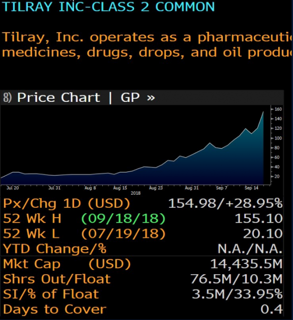 Tilray. Самая марихуанская компания мира в $16млрд.