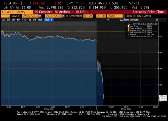 SEC подало иск против Илона Маска.