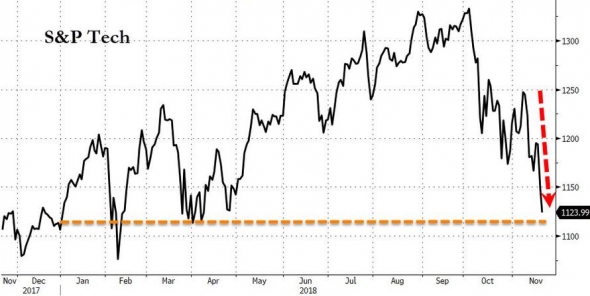 Только по рынку. FANG. EU Stoxx 600.