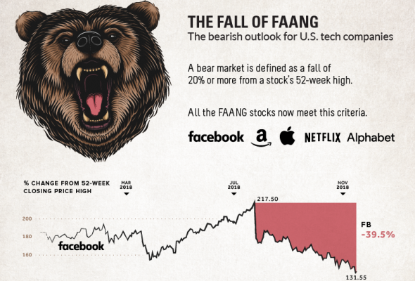 Медвежий рынок в акциях FAANG.
