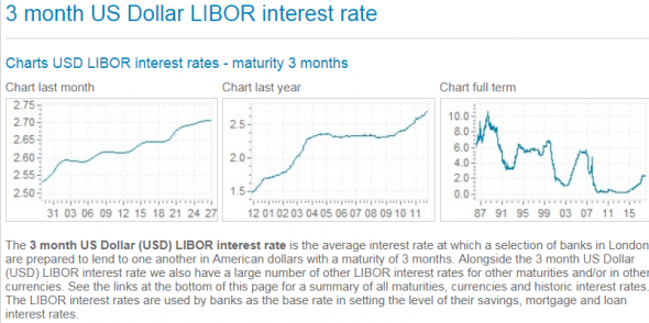 Ставка LIBOR. Рекорд за 10 лет.