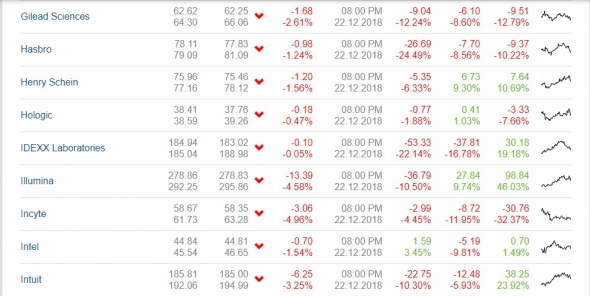 Список "голубых фишек" NASDAQ-100 с детализацией.