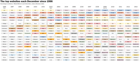 20 интернет гигантов. Эволюция за 20 лет. 1998-2018.