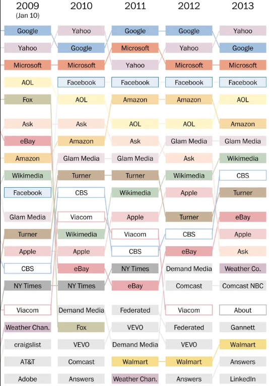 20 интернет гигантов. Эволюция за 20 лет. 1998-2018.