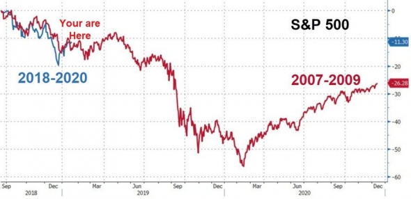 S&P500 2007-2009 vs 2018-2020