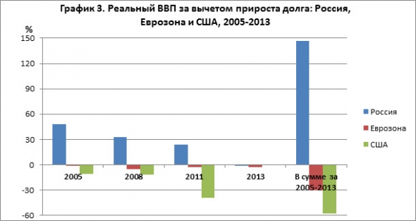 Внешний долг, реальный ВВП России и ведущих стран мира.