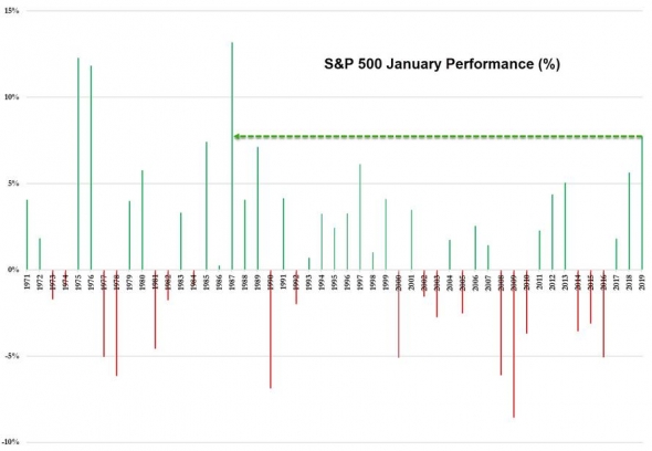 Только по рынку. Лучший январь для акций с 1987 года, нефть, золото.