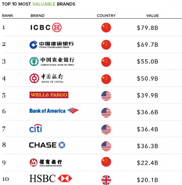 Самые дорогие банковские бренды мира.