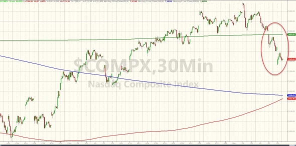 Только по рынку. Dow, S&P, Nasdaq, FANG. Итоги недели.