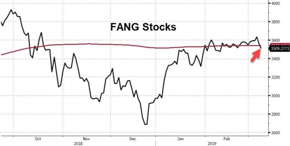 Только по рынку. Dow, S&P, Nasdaq, FANG. Итоги недели.