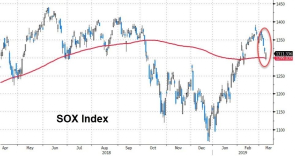 Только по рынку. Dow, S&P, Nasdaq, FANG. Итоги недели.