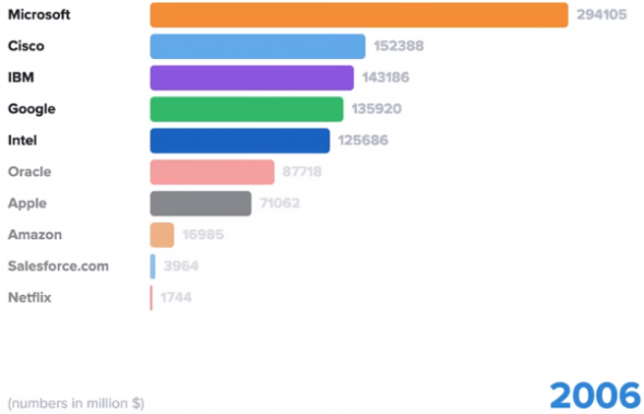 ТОП технологических компаний за 23 года по капитализации.