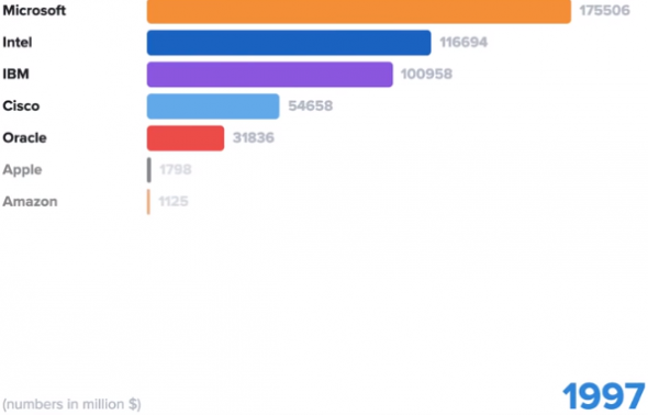 ТОП технологических компаний за 23 года по капитализации.