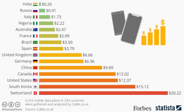 Стоимость мобильного интернета в мире.