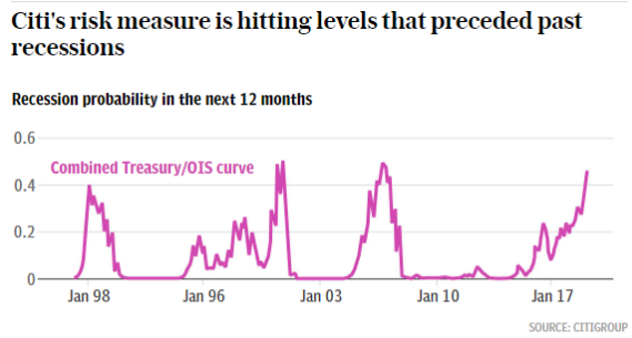 Прогноз Citigroup. Кройте позы скоро рецессия.