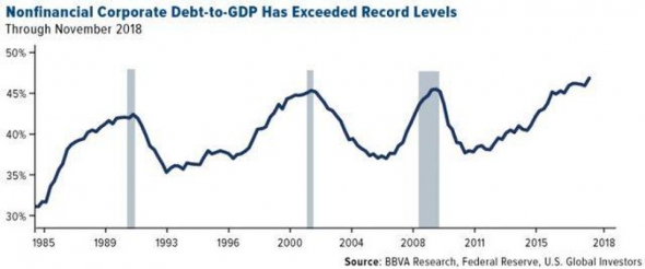 Рецессия на подходе. Нефинсовый корпоративный долг США.