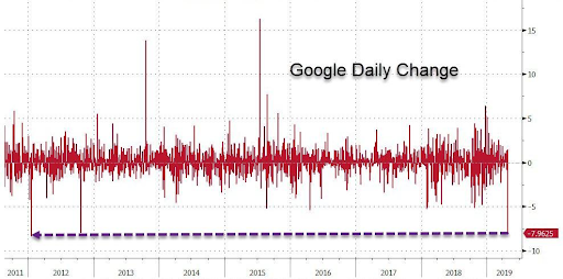 Только по рынку. S&P 500, FAANG, GOOGL. Роста не будет!!!