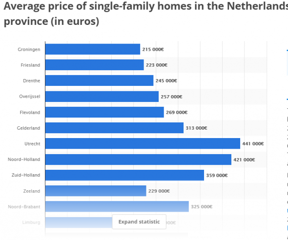 Познавательное. Рынок жилья Нидерландов.