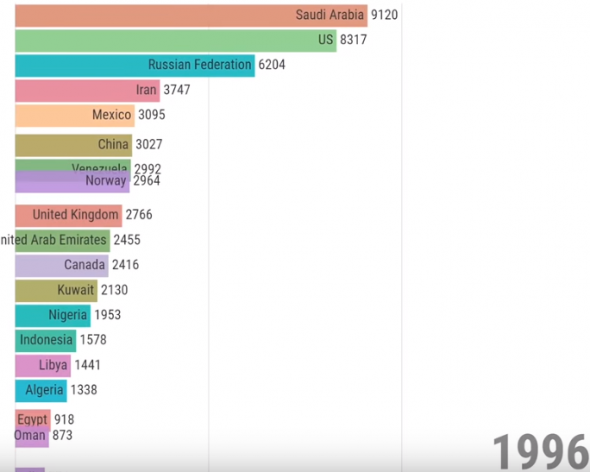 Добыча нефти по странам с 1965 по 2017 год.