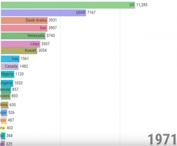Добыча нефти по странам с 1965 по 2017 год.