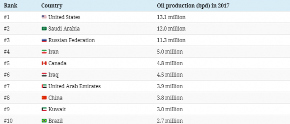 Добыча нефти по странам с 1965 по 2017 год.