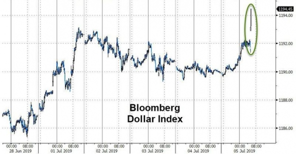 Только по рынку. Шансы на снижение ставки упали с 27% до 11%.