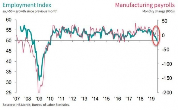 PMI США 10-летние минимумы. Полный расклад. Ситуация критическая.