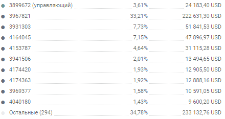 ПАММ счета Fintechnology и Юрий Смола. Что то пошло не так.