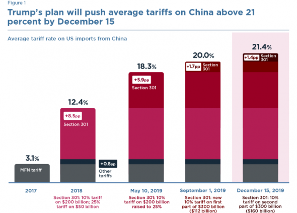 План торговой войны Трампа с Китаем в картинках. Просто и понятно.