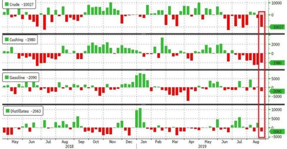 Нефть. Стата. Данные.